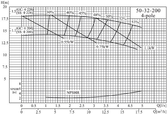  характеристики насоса cnp NISO50-32-200/1.5SWH DI консольний відцентровий насос на рамі 